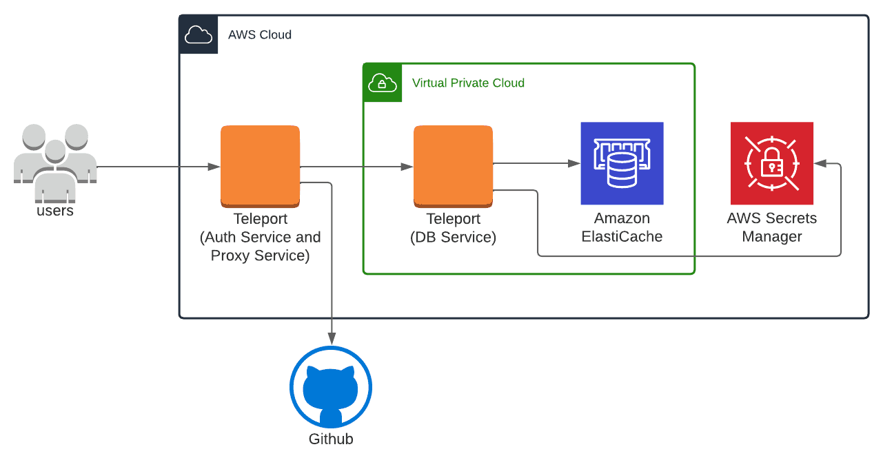 Teleport Database Access RDS Self-Hosted